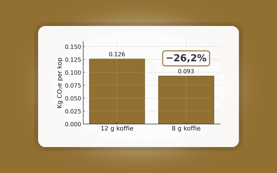 graph coffee dosage coffeeclick - lca research